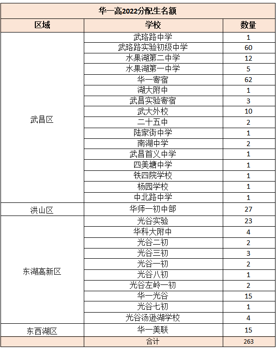 华师一分配生名额