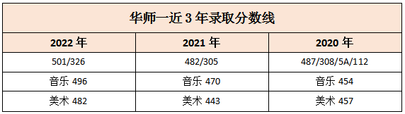 华师一近三年录取分数线