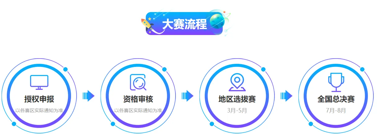 大赛流程