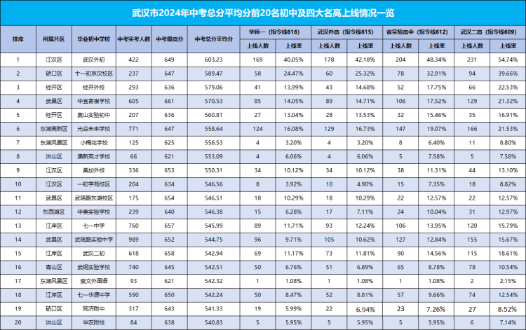 2024年武汉中考总分平均分前20名(1)