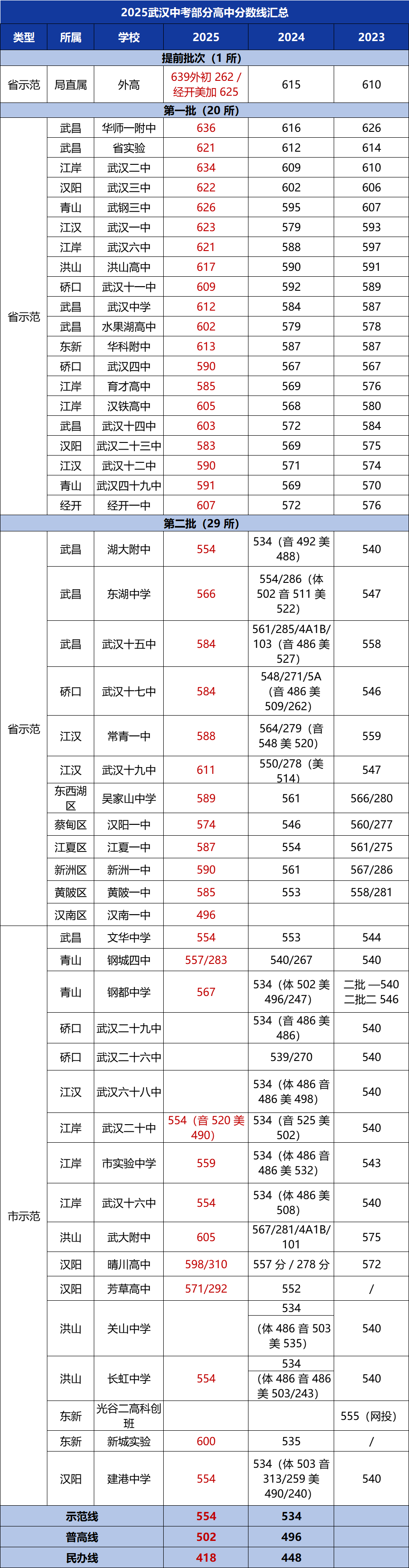武汉中考分数线新版本