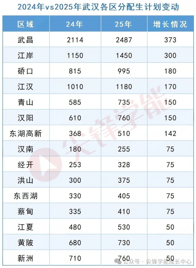 武汉分配生 武汉分配生