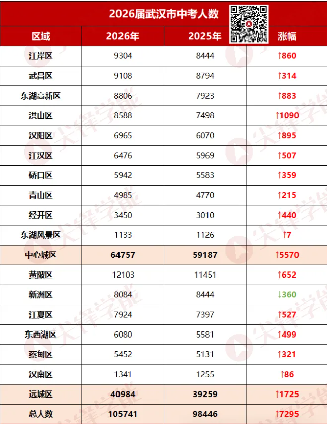 武汉中考人数 武汉中考人数