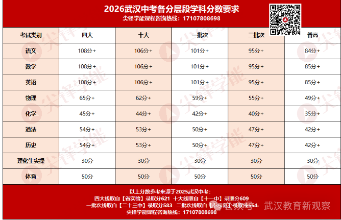 武汉中考各学科 武汉中考各学科