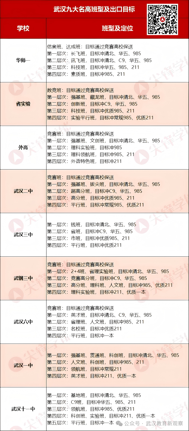 武汉九大名高 武汉九大名高