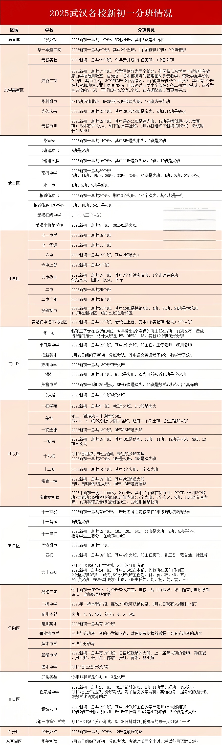 新初一分班情况 新初一分班情况