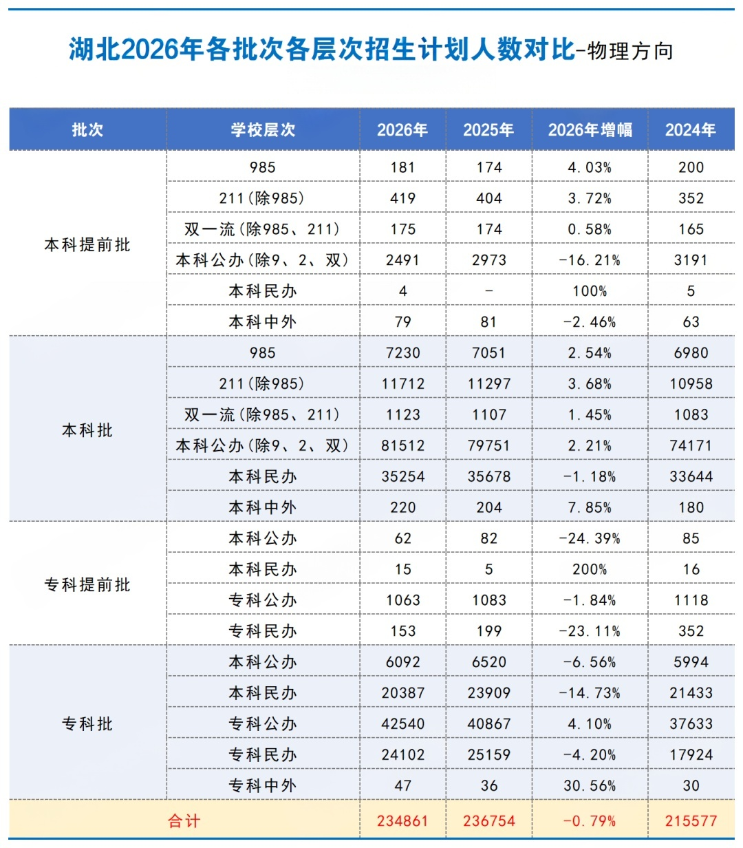 物理方向各批次招生计划