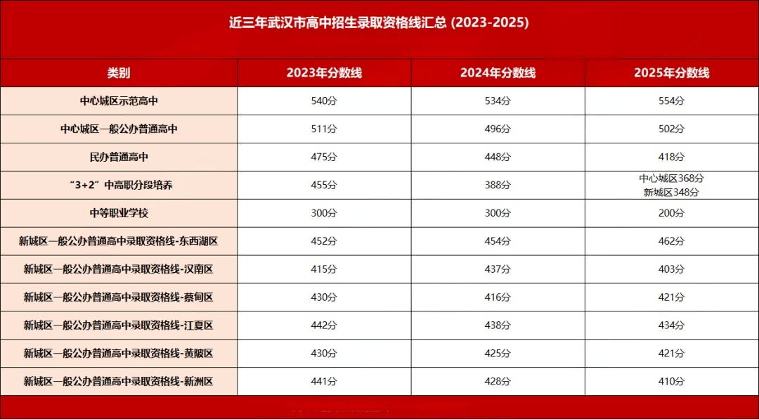 高中招生录取资格线 高中招生录取资格线
