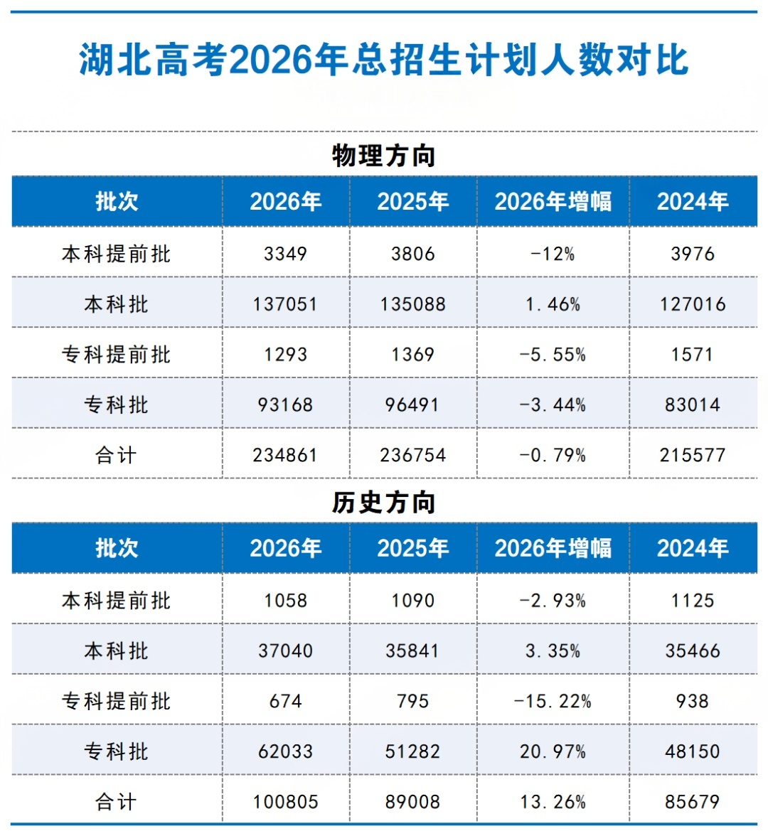 湖北高考2026总招生计划