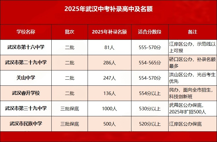 中考补录高中及名额 中考补录高中及名额
