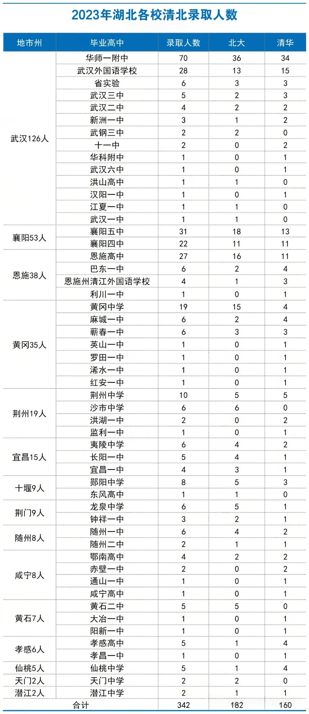 23年清北录取