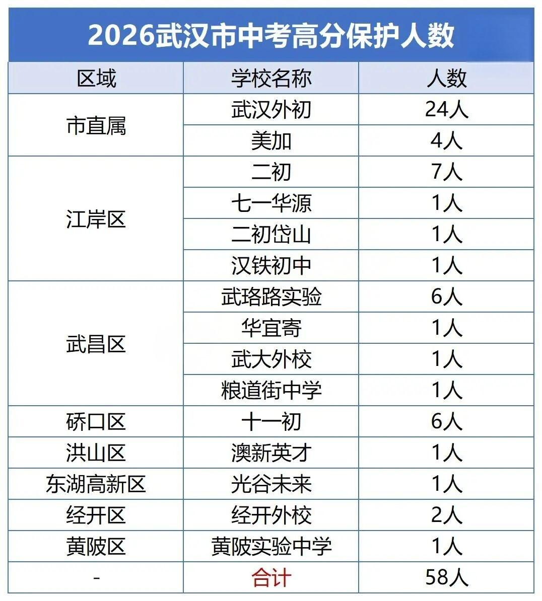 2026武汉中考高分保护 2026武汉中考高分保护