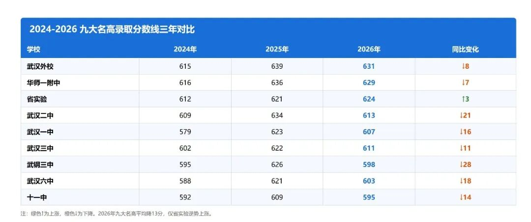 九大名高录取分数线