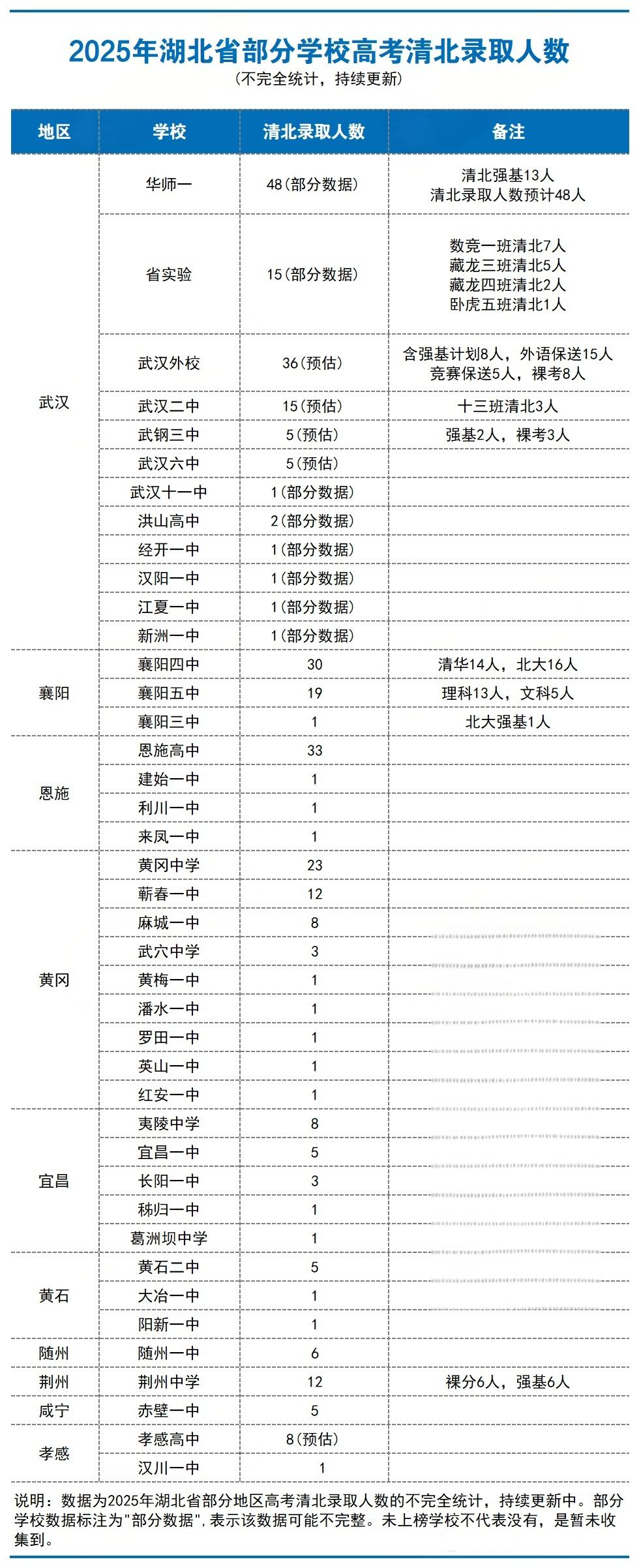 25年清北录取人数
