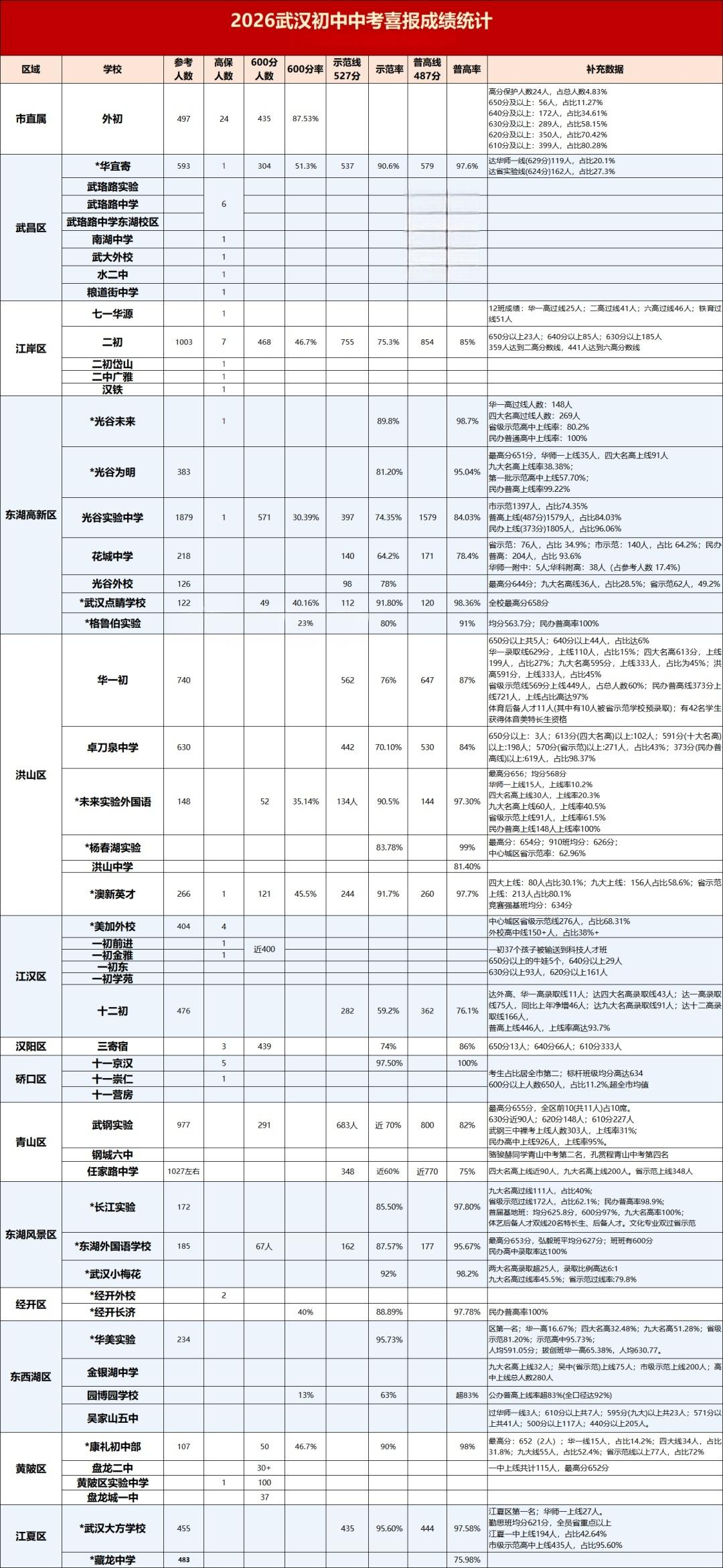 2026武汉中考喜报 2026武汉中考喜报