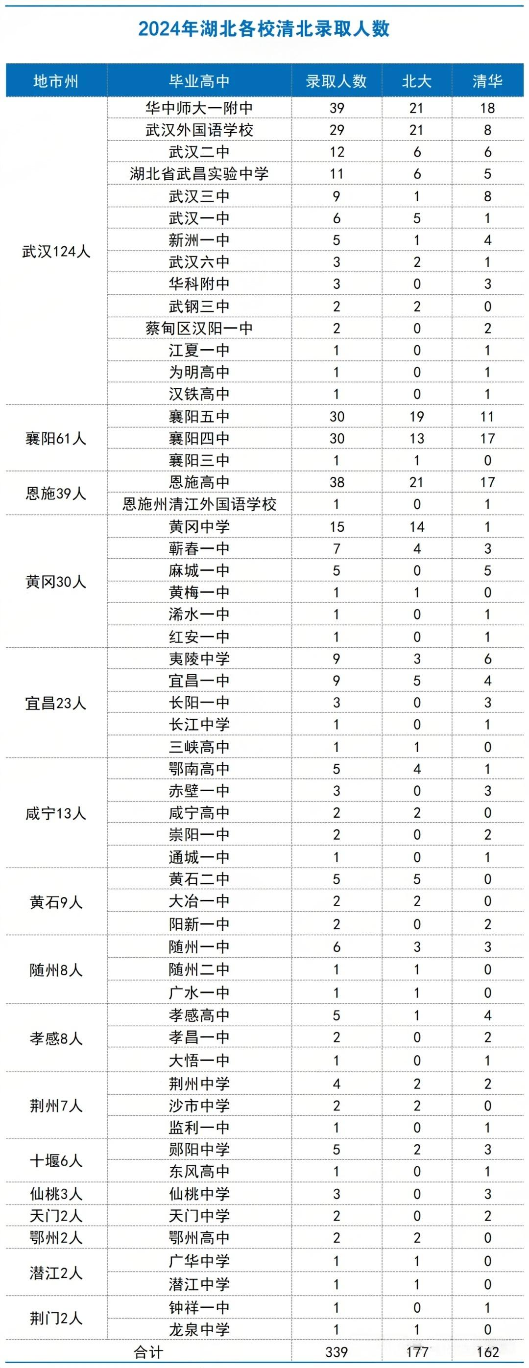 24年清北录取人数