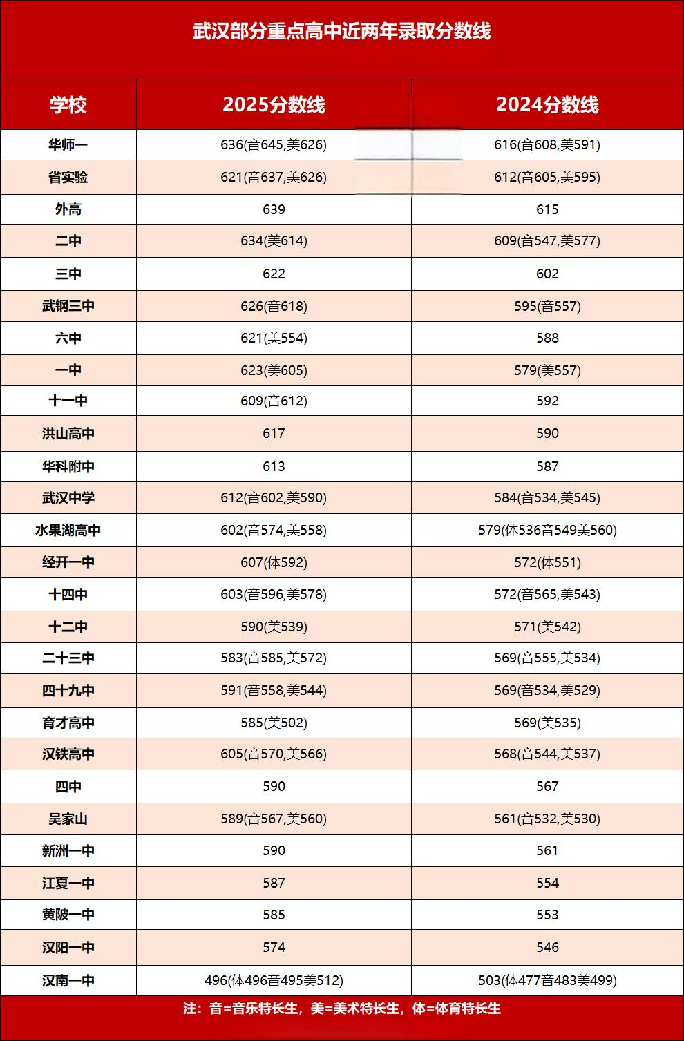 武汉部分重点高中近两年录取分数线 武汉部分重点高中近两年录取分数线
