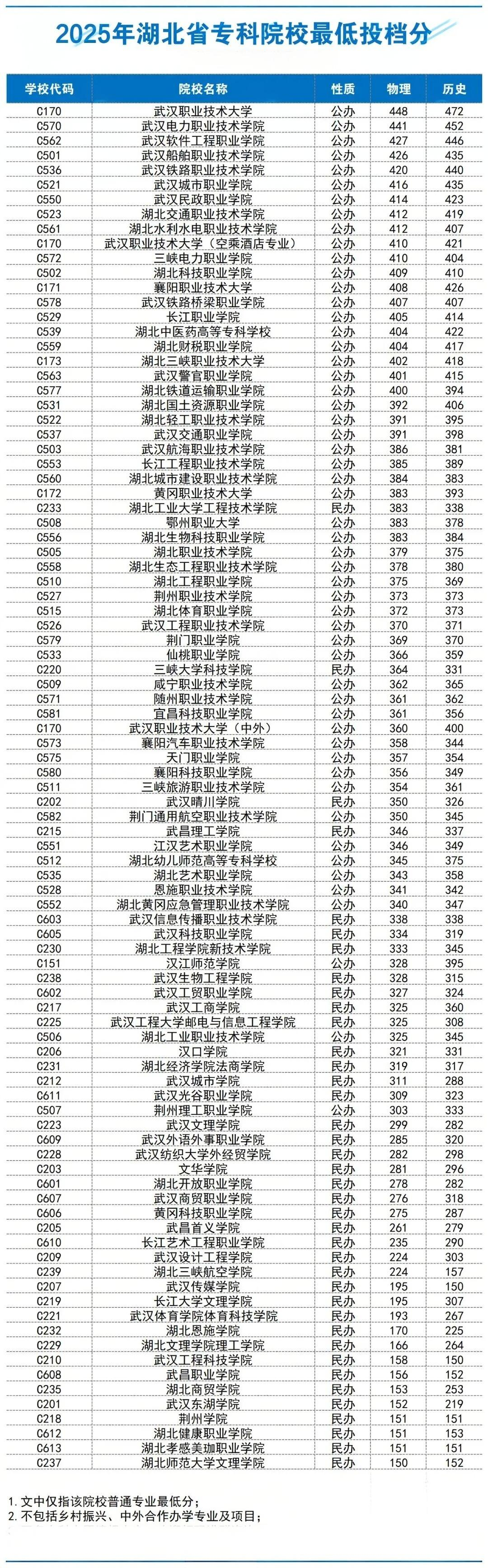 专科院校最低投档线 专科院校最低投档线