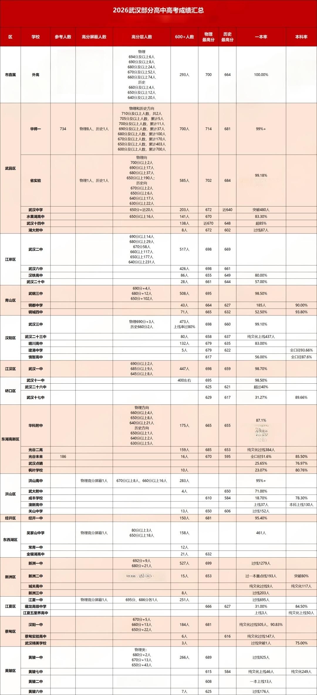 226武汉高中高考成绩
