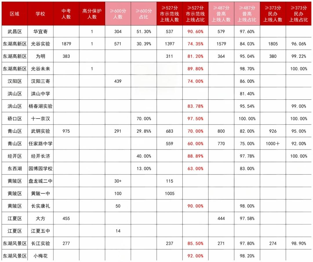 26年武汉中考各区成绩 26年武汉中考各区成绩