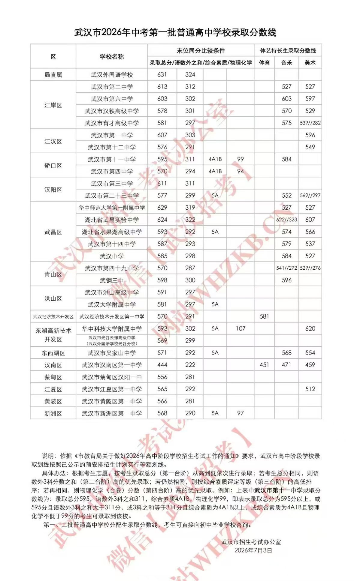 26高中录取分数线 26高中录取分数线