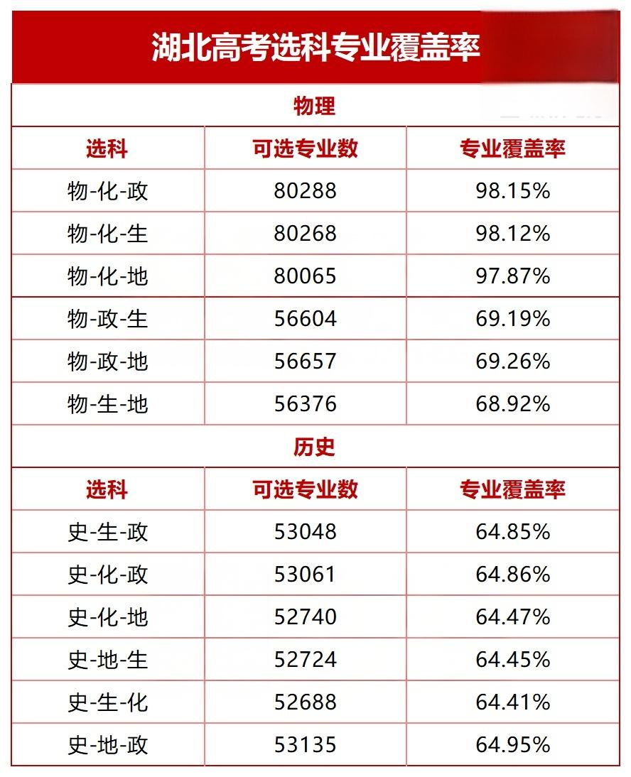 湖北高考选科专业 湖北高考选科专业