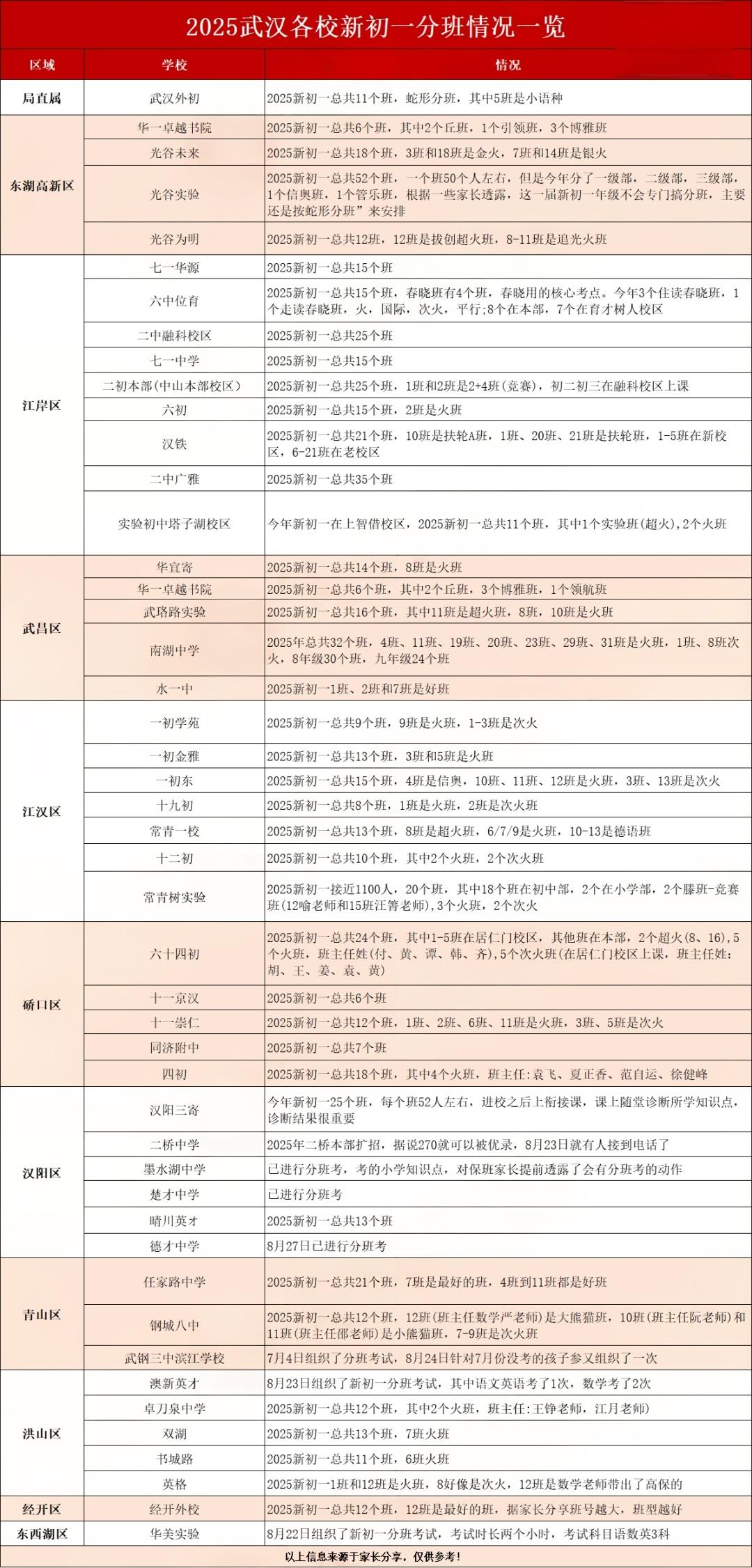 武汉新初一分班情况 武汉新初一分班情况