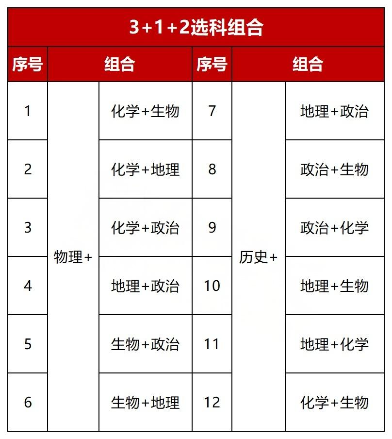 高一选科组合 高一选科组合
