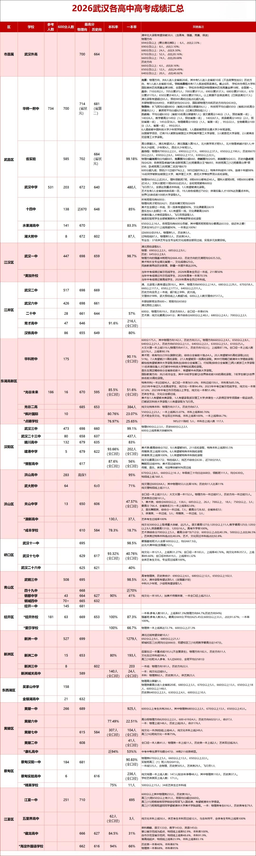 26年武汉高中高考成绩