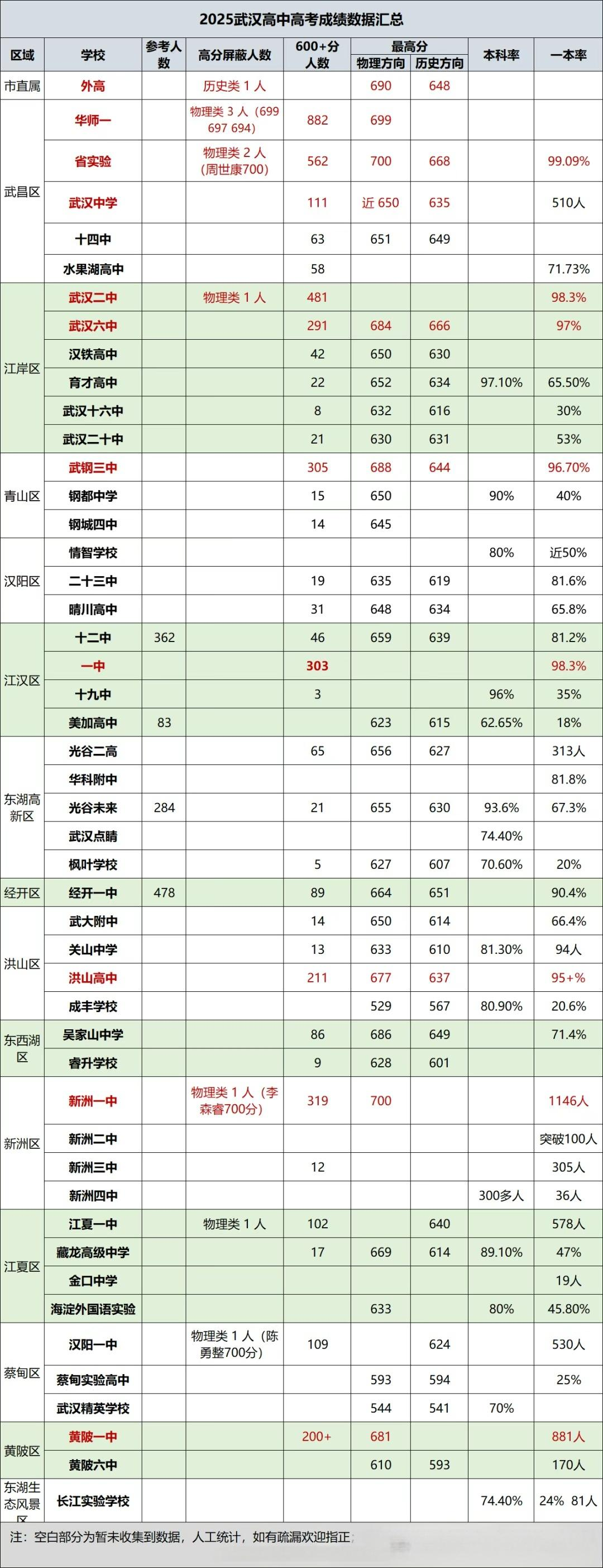 25高中高考成绩
