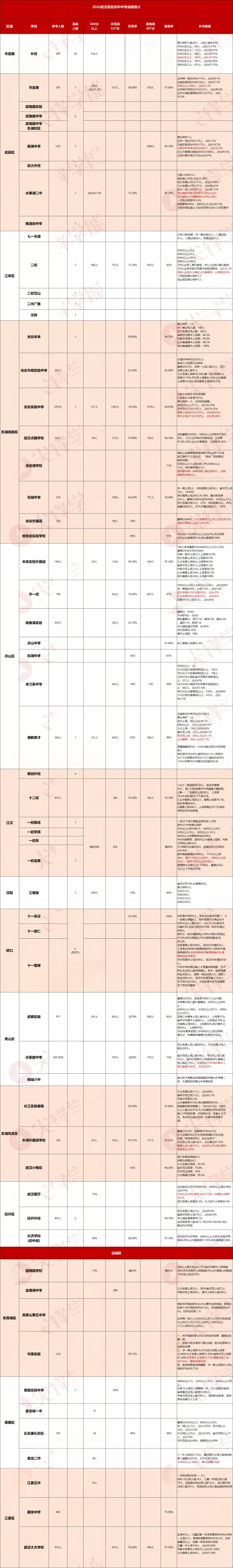 武汉各区中考成绩