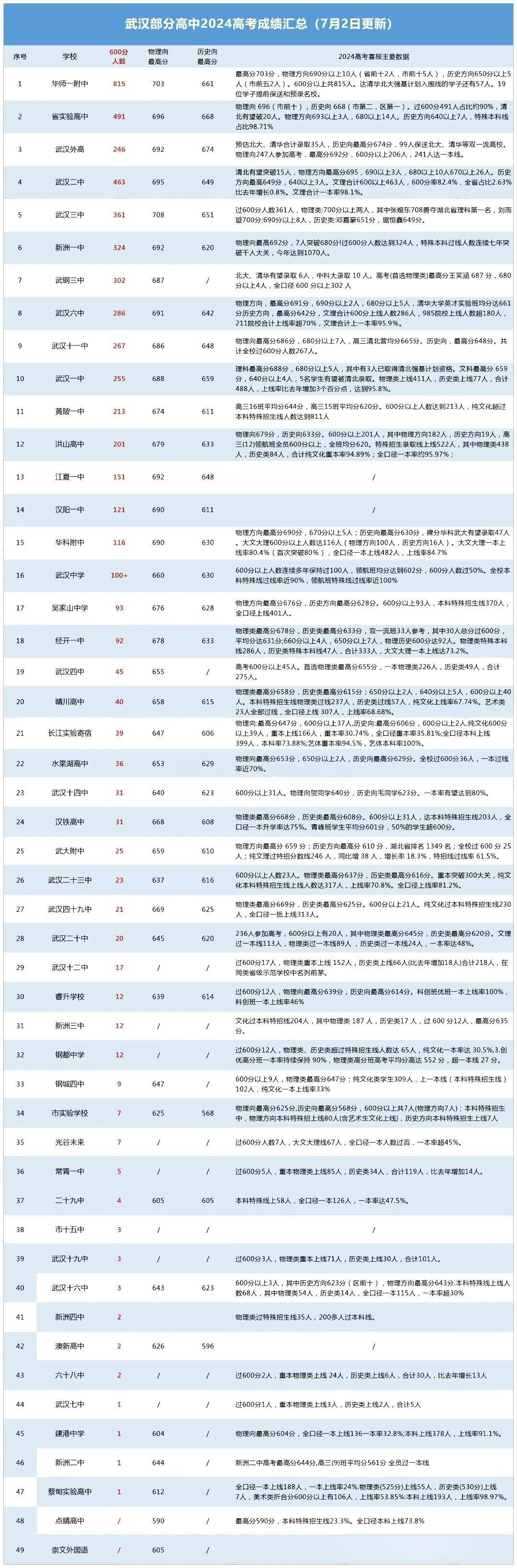 24高考成绩