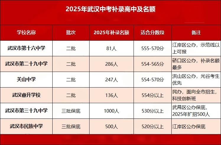 25中考补录高中 25中考补录高中