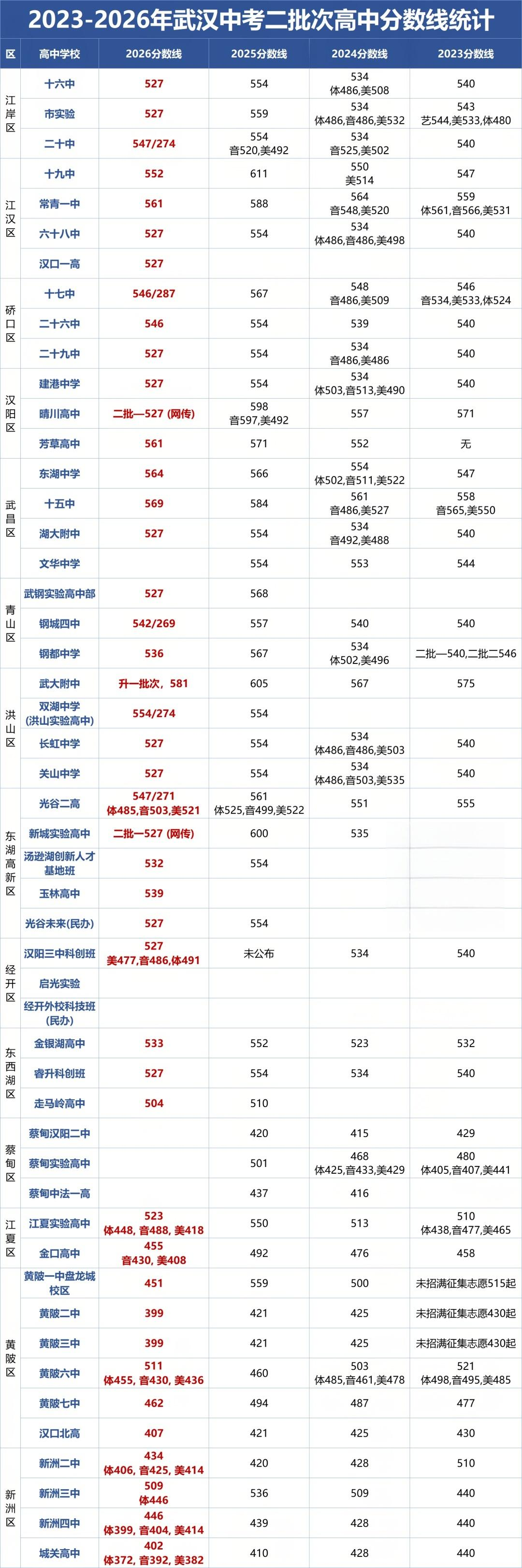 武汉中考二批次高中分数线 武汉中考二批次高中分数线