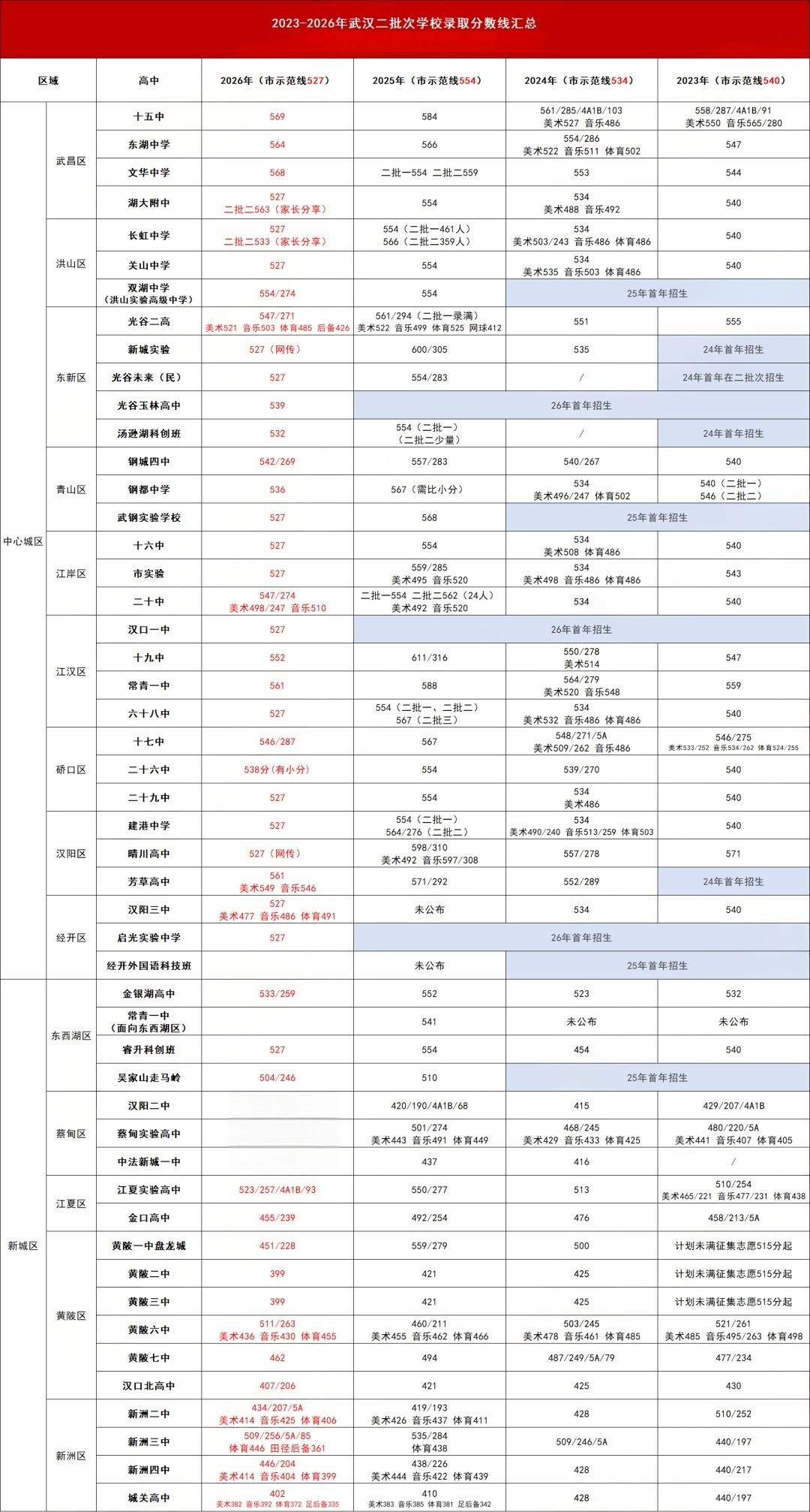 23-26二批次高中录取线