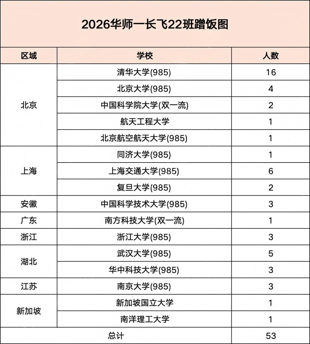 华师一长飞