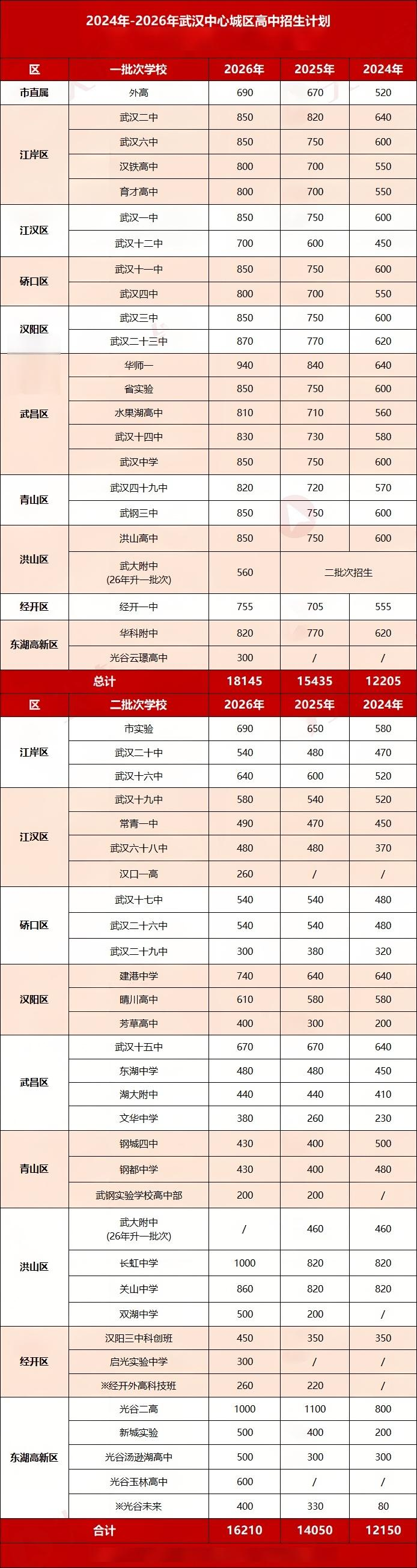 24-26武汉高中招生计划