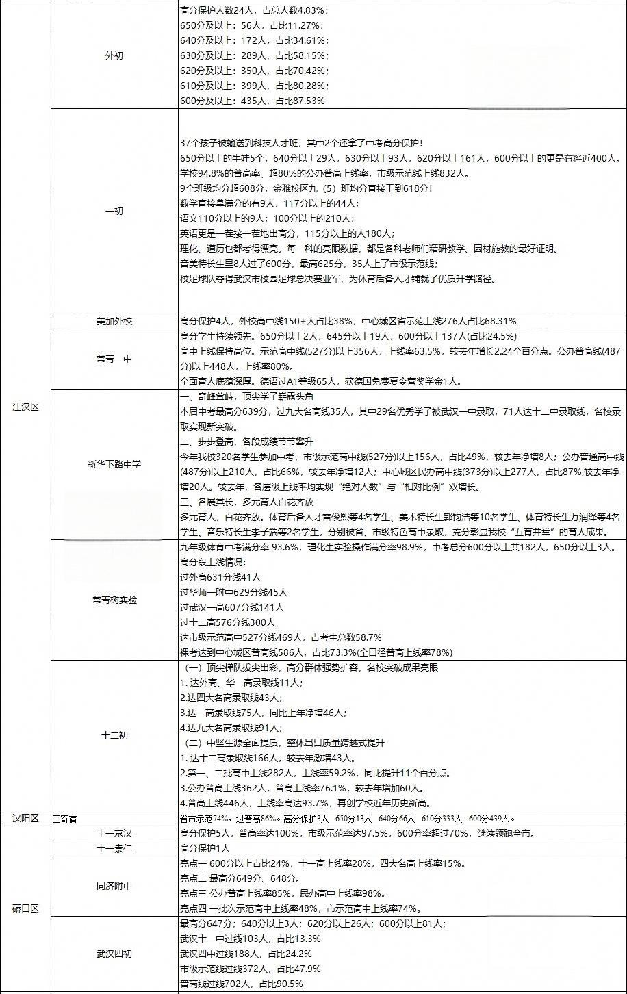 初中中考成绩2 初中中考成绩2