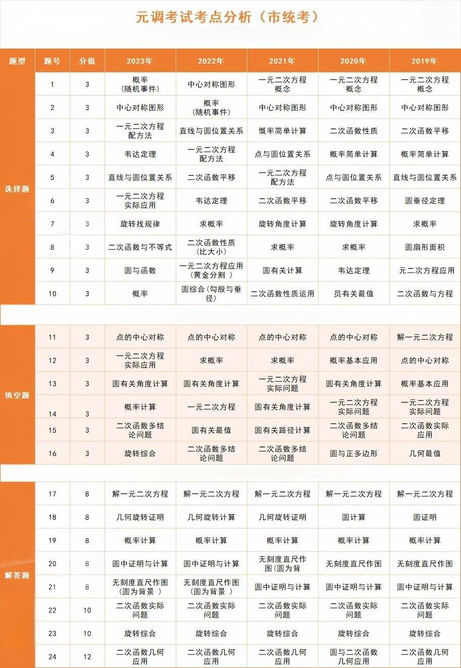 数学元调考点分析 数学元调考点分析