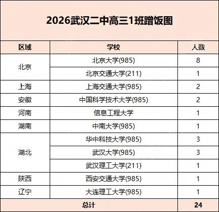 武汉二中高三一班