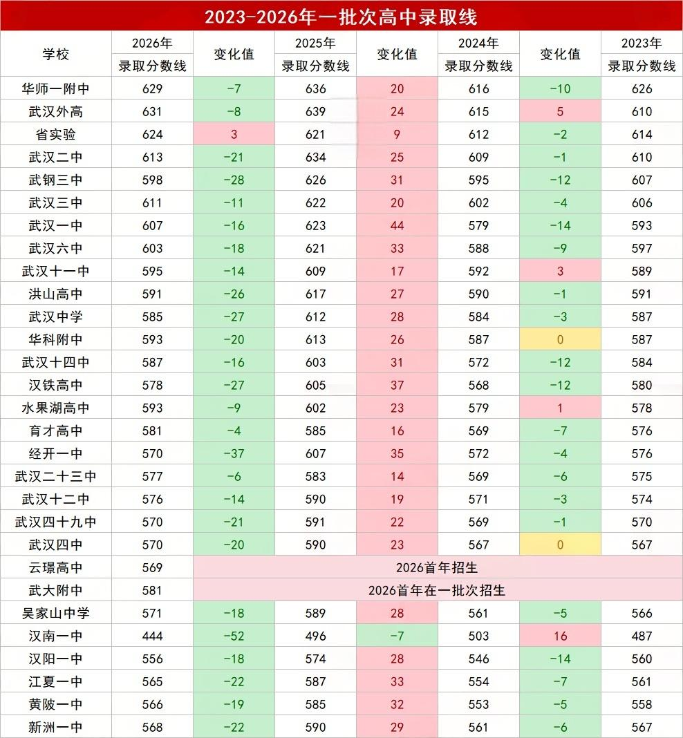 23-26一批次高中录取线