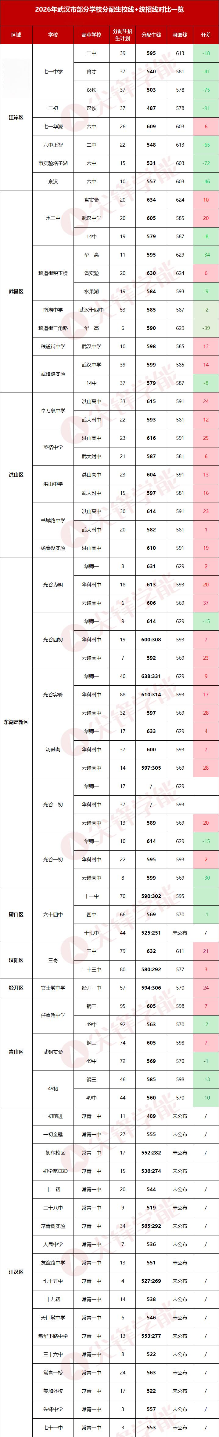 26年分配生校线＋统招线