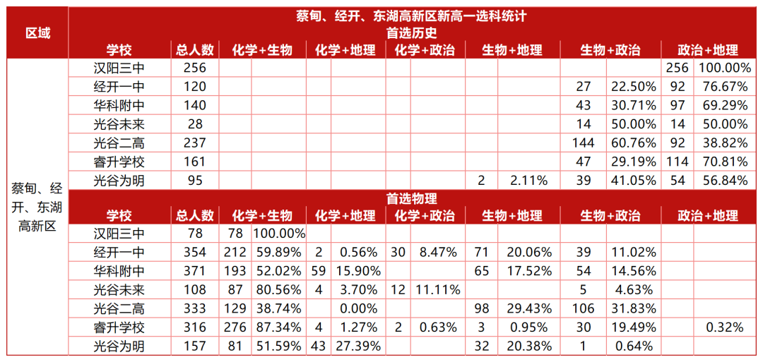 蔡甸、经开、东湖高新