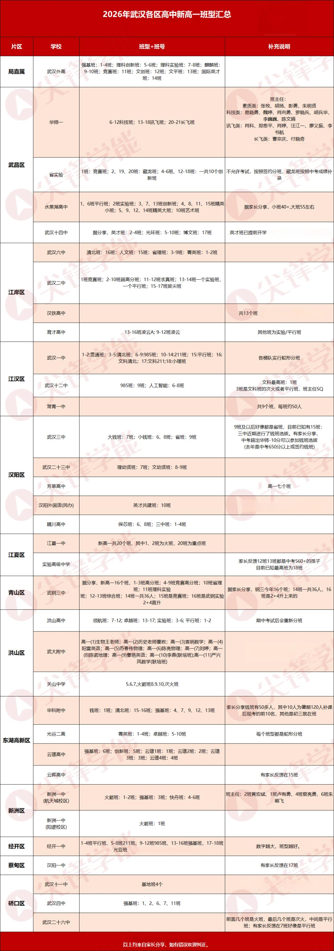各区高中新高一班型汇总 各区高中新高一班型汇总