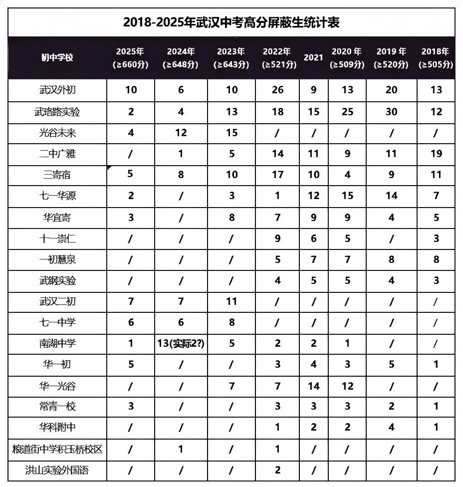 武汉中考高分屏蔽 武汉中考高分屏蔽