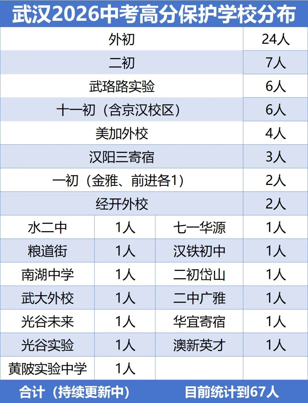 中考高分保护学校 中考高分保护学校