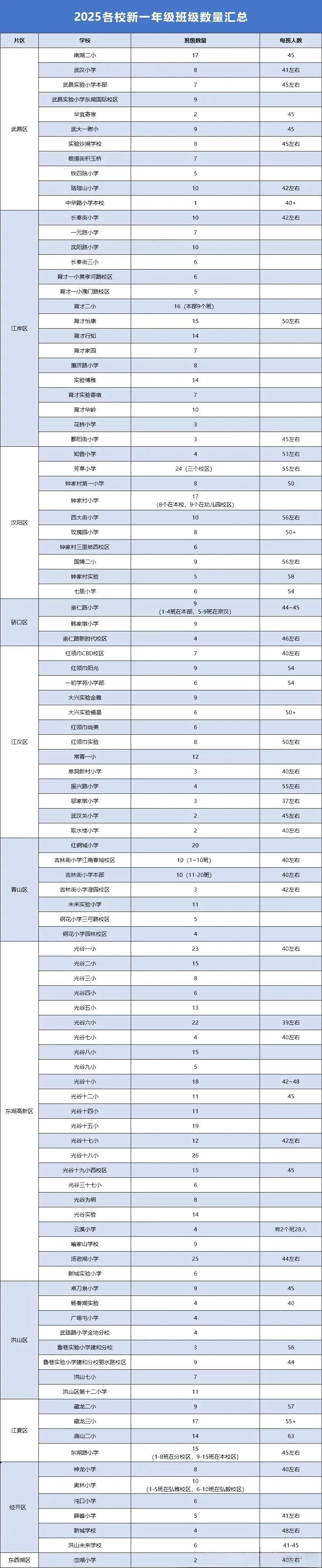 25各校一年级