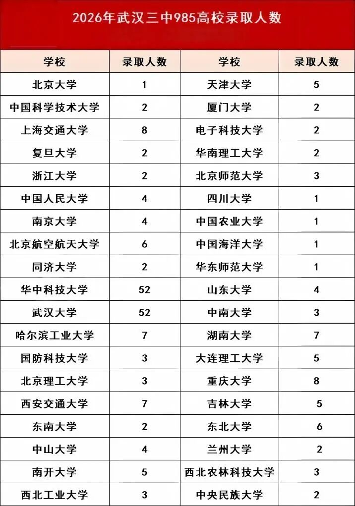 武汉三中985高校录取 武汉三中985高校录取