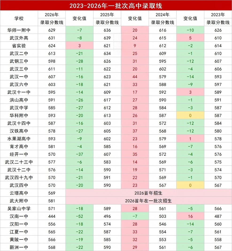 一批次高中录取线 一批次高中录取线