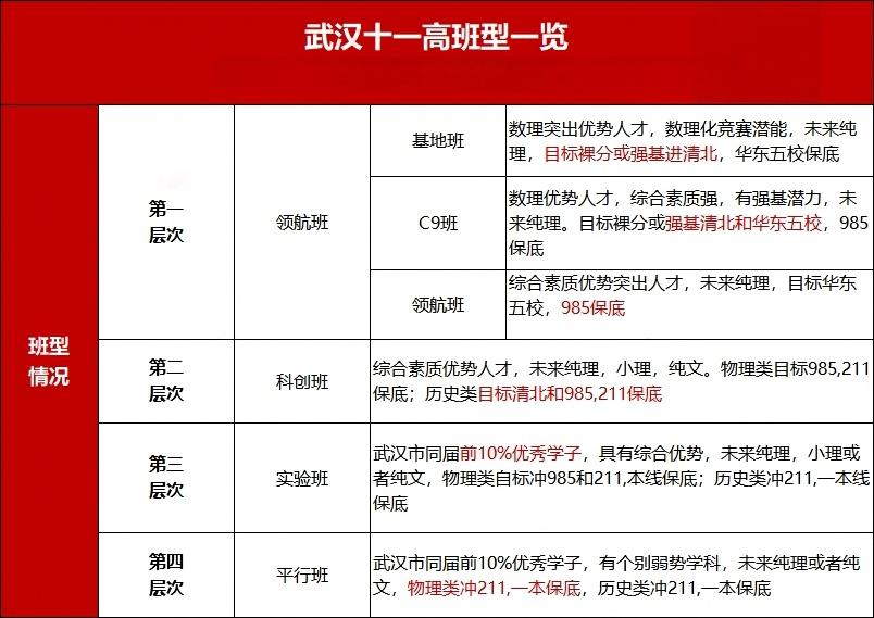 武汉十一高班型 武汉十一高班型